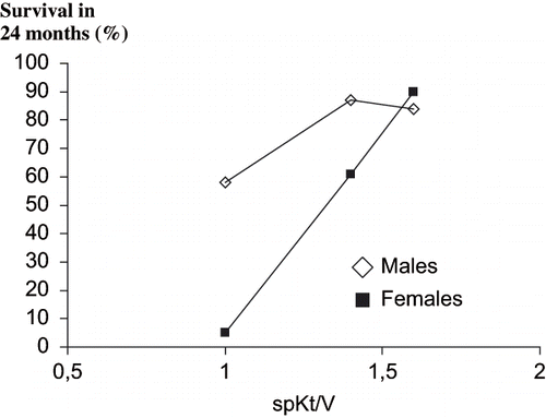 Figure 2. Survival over 24 months of 146 patients under hemodialysis according to spKt/V and gender.
