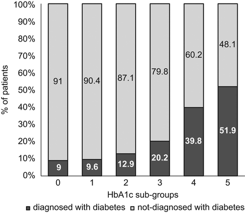 Figure 2. Diabetes diagnosis at the end of follow-up, by HbA1c sub-group. For each HbA1c subgroup, the percentage of patients who were diagnosed with diabetes appears in dark colour, and the percentage not diagnosed in light colour. The six sub-groups were determined according to the first HbA1c value measured on the index day, as follows: Reference group: HbA1c < 4.5%; sub-group #1: 4.5% ≤ HbA1c < 5%; sub-group #2: 5% ≤ HbA1c < 5.5%; sub-group #3: 5.5% ≤ HbA1c < 6%; sub-group #4: 6% ≤ HbA1c < 6.5%; sub-group #5: 6.5% ≤ HbA1c < 7%.