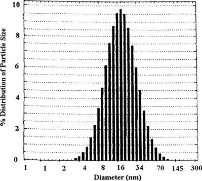 FIG. 4. Percentage of particle size distribution versus diametera (nm) obtained from DLS measurement for the microemulsion composition 5/30/65 (F).