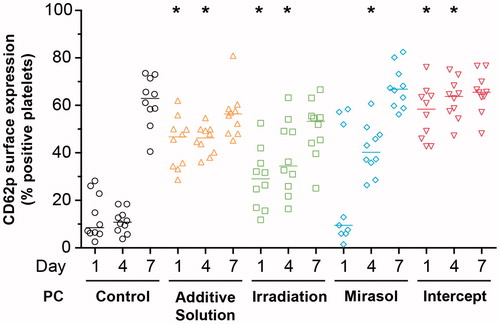 Figure 6. Effect of storage in additive solution or treatment with Irradiation, mirasol, or intercept on the activation level of platelets. The figure shows the percentage of platelets expressing CD62P on their surface by flow cytometry analysis of samples collected from the PCs on day 1, 4, or 7 for each group (storage in additive solution, treatment with Irradiation, mirasol or intercept, or control). For each group, the figure shows the individual data (n = 10 donors per group) obtained at each time point, along with the median. All comparisons were two-sided. *p < 0.05, namely a statistically significant decrease in the corresponding treatment (compared with the control) group on the same day of storage.