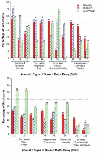 Figure 2. Acoustic signs of Speech Motor Delay in three study groups. The groups are USA = United States of America, CND = Complex Neurodevelopmental Disorders, and ALSPAC = Avon Longitudinal Study of Parents and Children.