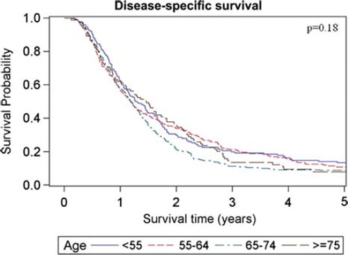 Figure 2. Disease-specific survival for patients in different age groups at diagnosis.