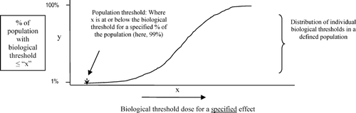 Figure A1 Theoretical population distribution curve of individual biological thresholds for a specified effect. The ordinate shows the cumulative percentage (“y”) of individuals with a biological threshold ≤ the corresponding value of “x”, on the abscissa.