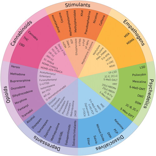 Figure 2. A more recent version of the Drugs Wheel (12 October 2021) with established drugs in the outer ring, and NPS in the inner ring.
