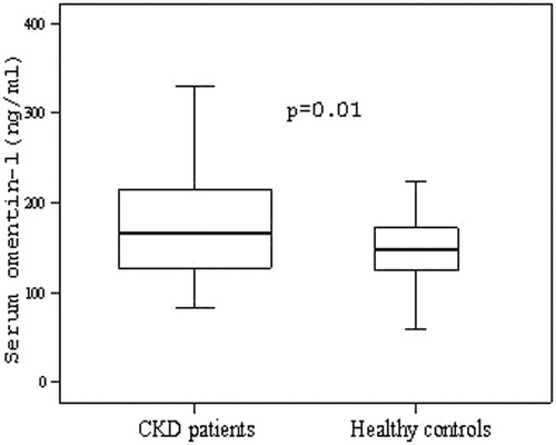Figure 1. Box plots of serum omentin-1 levels in patients with CKD and control subjects.