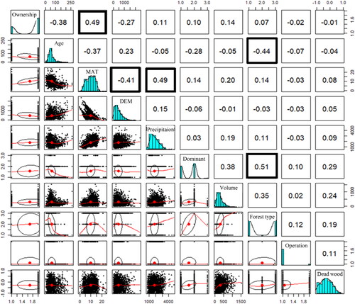 Figure A1. Correlation coefficients for each pair of the nine explanatory and objective variables.Variable names are displayed on the diagonal line from the upper left to the lower right of the matrix. The upper right of the matrix graph shows the correlation coefficients, the lower left a scatter plot, and the center a histogram and probability density.