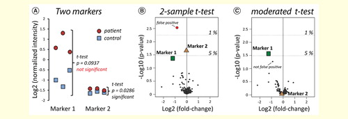 Figure 3. Using the classical t-test for biomarker research. Two simulated markers 1 and 2 (A) in a background of an iTRAQ-based phosphoproteomics experiment (B, C). Using the two-sample t-test, the not-promising marker 2 would be defined as significant, whereas marker 1 would not be considered. Using the moderated t-test provided in the Limma package Citation[92,89,93], only the promising marker 1 remains significant. A detailed description for the use of this package was recently published by Kammers et al. Citation[86].