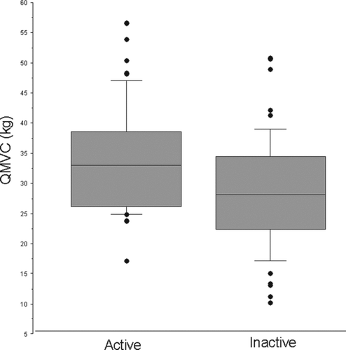 Figure 4.  Quadriceps strength was significantly lower in those who were inactive; QMVC 28.6 (9.1)kg v 34.1 (8.9)kg (p = 0.0024). Activity level was defined using the GP physical activity questionnaire (GPPAQ).