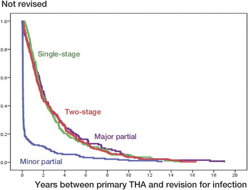 Figure 3. Interval between the primary THA and the first revision performed in the period 1987–2009, for 2-stage revision, 1-stage revision, and major and minor partial exchange.