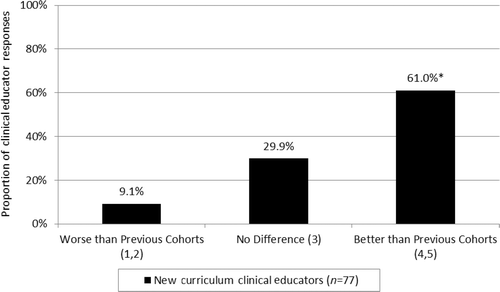 Figure 3. Clinical educator assessments of cohort differences (all Michener programs). Ratings of student cohorts were collected using a five-point Likert scale. Note: *Percentage represents a significant majority of clinical educator responses.