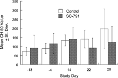 FIG. 4 Functional hemolytic complement levels in female beagle dogs dosed for up to 28 days with SC-791.