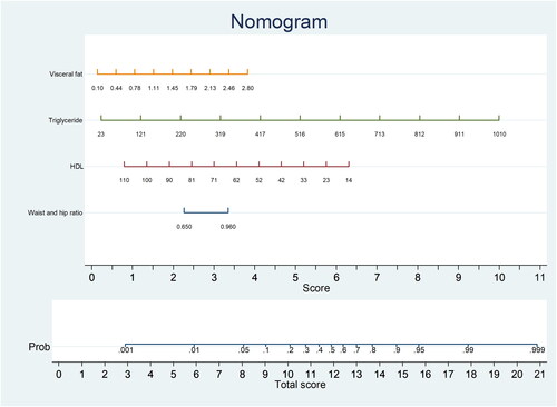 Figure 3. Nomogram for lean nonalcoholic fatty liver disease prediction.