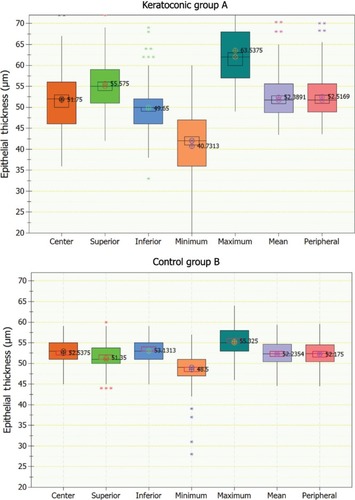 Figure 2 Box plots of epithelial thickness (showing center, superior, inferior, minimum, maximum, mean, and peripheral) showing median level (⊗), average (⊕), 95% median confidence, and interquartile interval range boxes. Top, keratoconic group; bottom, control group.
