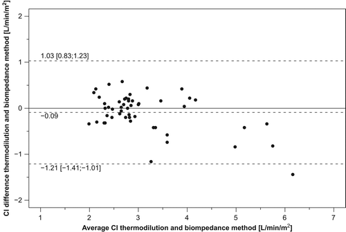 Figure 3. Plots of difference in cardiac index (CI) estimation between the reference (thermodilution) and test method (thoracic electrical bioimpedance system) (y-axis) vs the average cardiac index value of test and reference method (x-axis). Data are shown for the 51 cardiac patients. Dashed lines refer to bias, and upper and lower limits of agreement.