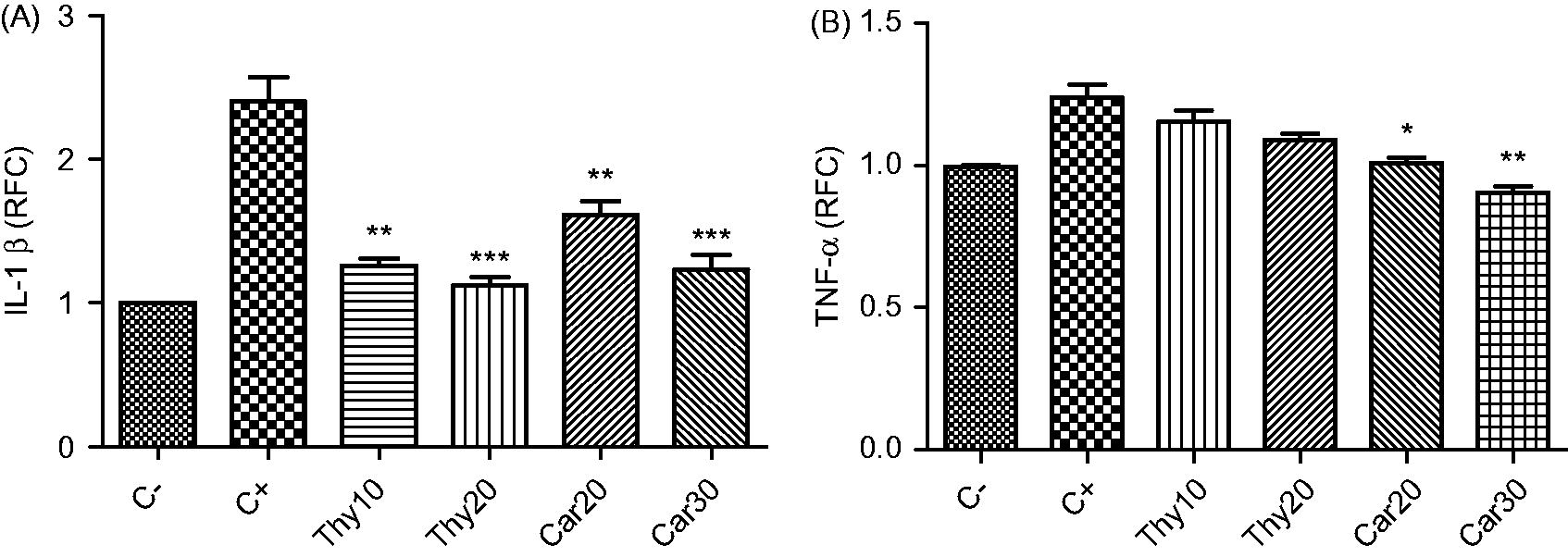 Figure 2. Effects of thymol and carvacrol on LPS-induced inflammatory gene expression. Cells were treated with thymol (Thy: 10 or 20 µg/ml) or carvacrol (Car: 20 or 30 µg/ml) in the presence of 1 µg LPS/ml for 24 h. Expression of IL-1β (A) and TNFα (B) was evaluated using real time-PCR. Negative control (C−) values were obtained in absence of LPS and compounds; positive controls (C+) were cells treated just with LPS. Values shown are mean ± SD of three independent experiments in triplicate. *p < 0.05, **p < 0.01, ***p < 0.001 versus positive control. RFC, relative fold-change.