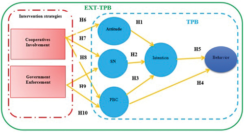 Figure 1. Conceptual model of the TPB and the extended TPB used in the study.