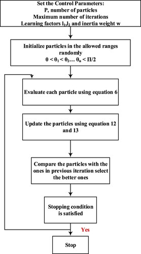 Figure 3. Diagrammatic flow of the PSO algorithm.