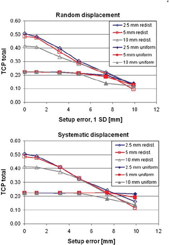 Figure 4. TCP calculations resulting from shifting the tumour relative to the dose matrix in the coronal plane. Data shown are for the seven fields and seven step-and-shoot intensity levels dose plan, with redistributed and uniform dose distributions. The abscissa for the random displacement panel (top) represents one standard deviation.