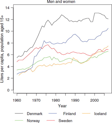 Figure 4. Trends in alcohol consumption in the Nordic countries (Source: reference [Citation36]).