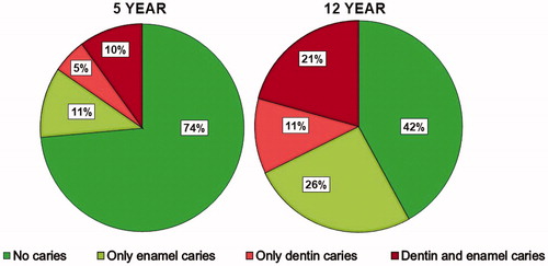 Figure 1. Proportion of 5- and 12-year-old children according to caries status (n = 3282).