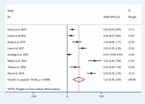 Figure 2. Meta-analysis of eight studies reporting the association between NLR and the GI involvement in HSP patients. SMD: standard mean difference; NLR: neutrophil-to-lymphocyte ratio; HSP: Henoch-Schonlein Purpura; GI: gastrointestinal