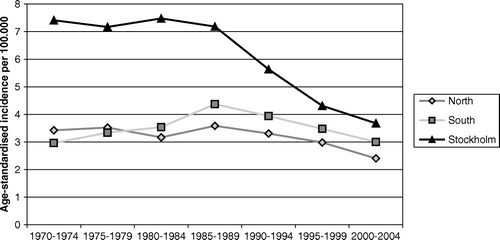 Figure 6.  Incidence of squamous cell carcinoma of the oesophagus among males in different geographical parts of Sweden.