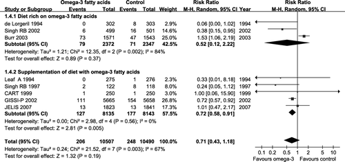 Figure 5.  Effect of dietary or supplement sources of omega-3 fatty acids on sudden cardiac death. Sudden cardiac death was reduced in the randomized controlled trials (RCTs) in which omega-3 fatty acids were administered as a supplement (RR = 0.72; 95% CI: 0.58–0.91), but not in RCTs with diet or dietary advice (RR = 0.52; 95% CI: 0.12 to 2.22).