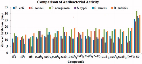 Figure 3. Comparison of antibacterial activity of (L1–L3) and their complexes.