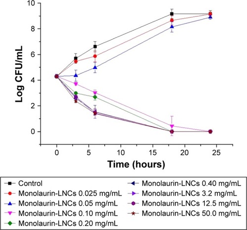 Figure 3 Time-kill curves of ML-LNCs against MSSA ATCC strain.Abbreviations: ML-LNCs, monolaurin-lipid nanocapsules; MSSA, methicillin-susceptible Staphylococcus aureus.