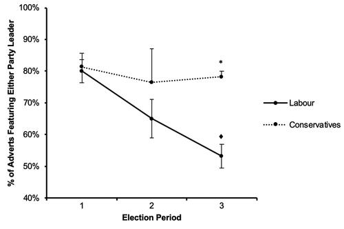 Figure 2. Percentage of adverts with either party leader present across the three phases of the election.