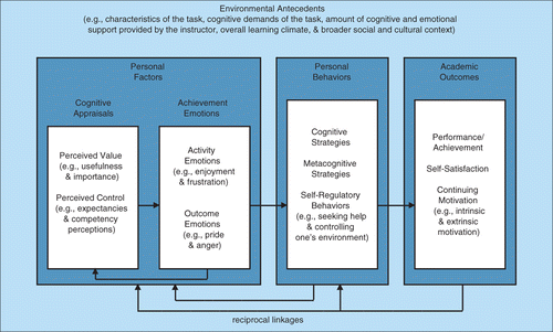 Figure 1. A control‐value theory of achievement emotions (adapted from Pekrun Citation2006).