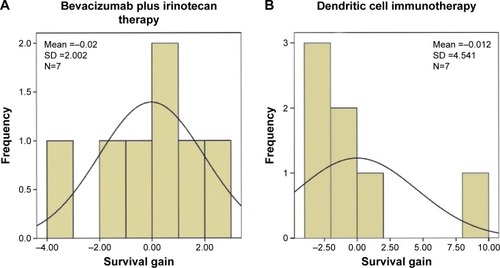 Figure 2 Survival gain for the treatment protocols.