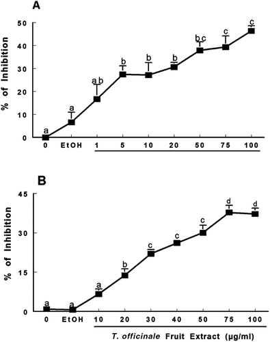 Figure 4.  Scavenging activity of T. officinale fruit extract on NO˙ (A) and DPPH˙ (B). For NO˙ analysis, SNP (5 mM) was incubated at 25°C for 120 min with T. officinale fruit extract (1, 5, 10, 20, 50, 75 and 100 µg/mL) or vehicle (EtOH) and NO˙ scavenging activity was determined using the Griess reagent. For DPPH˙ scavenger activity, T. officinale (10, 20, 30, 40, 50, 75 and 100 µg/mL) or vehicle (EtOH) were incubated at room temperature for 30 min and the decrease in the absorbance measured at 518 nm depicted the scavenger activity of the extract against DPPH˙ radical. Results are expressed as percent of inhibition in relation to control without extract. The mean control value is 21.85 ± 1.33 μM of nitrite (A) and 0.904 ± 0.0138 ABS (B). a, b, c and d indicate statistical significance among different concentration of the extracts by one-way ANOVA, followed by Duncan’s post hoc test (p < 0.05). All experiments were performed in duplicate (n = 4).