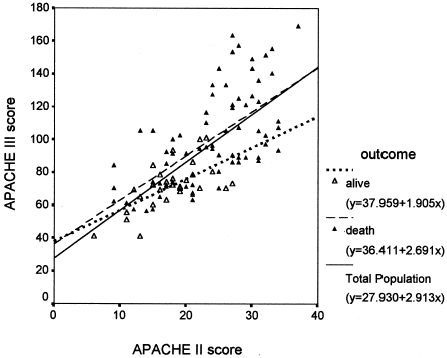 Figure 1. Correlations of APACHE II and III scores. The APACHE III scores correlated significantly (p<0.001) with APACHE II scores for the entire group, the group of survivors, and the non-surviving patients.