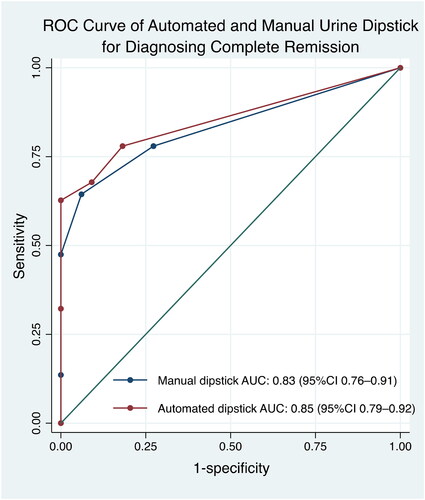 Figure 5. The receiver operator characteristics curve showed that the automated dipstick had higher AUC value of 0.85 compared to the manual dipstick for identifying complete remission, k = 0.53 (p < 0.001). AUC: area under the curve; CI: confidence interval; ROC: receiver operator characteristics