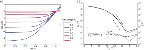 Figure 3. (a) Output characteristics of an UV curable ion-gel OFET (b) Transfer characteristics of an ion-gel dielectric OFET at Vsd = −1 V showing minimal hysteresis and 1 µA maximum leakage current at expected operating voltages. Vg sweep rate was 100 mV s−1.