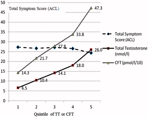 Figure 2. Lack of relationship between pre-treatment total ACL symptom scores and levels of total testosterone.