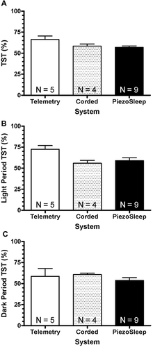 Figure 1 Total sleep time (TST, (A)), dark period TST (B), and light period TST (C) expressed as a percentage, was assessed by EEG/EMG telemetry and Neuroscore sleep scoring (N = 5, white bar), or by corded EEG/EMG and human visual sleep scoring (N = 4, shaded bar), while simultaneously assessed and scored by PiezoSleep (N = 9, black bar). There was a statistical trend in the system main effect for TST ((A): F2,15 = 3.42, p = 0.06) and a significant difference in the light period TST ((B): F2,15 = 4.39, p = 0.03). Post hoc analysis revealed a statistical trend difference (p = 0.06) between the telemetry and PiezoSleep TST, and between DSI and telemetry/corded light period TST. Data were analyzed using a linear mixed model analysis with “system” (DSI vs Corded vs PiezoSleep) as a factor, followed by post hoc multiple comparison test with Sidak’s correction.