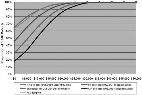 Figure 7.  Proportion of cohorts at or below selected ICER thresholds varying the absolute difference in annual discontinuation rate. ICER, incremental cost-effectiveness ratios; ODT, orally disintegrating tablet [formulation]; OLZ, olanzapine.