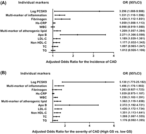Figure 2. Adjusted odd ratios for incident CAD (A) and severity of CAD (high GS versus low GS) (B) according to the individual markers of lipid and inflammation, PCSK9 levels (log-transformed data), and the multi-marker indexes. Logistic regression analysis was performed, and models were adjusted for age and gender.