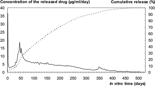 Figure 1. Release of ciprofloxacin from the pellets, expressed as a daily average release (μg/mL/day) and as a cumulative release (percentage of the total amount loaded in the pellets) as a function of in vitro immersion time in phosphate buffered solution.