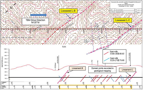 Figure 6. Non-scale schematic diagram of fault zone with lineament line, location of joints sets and local water inflow through of the study area.