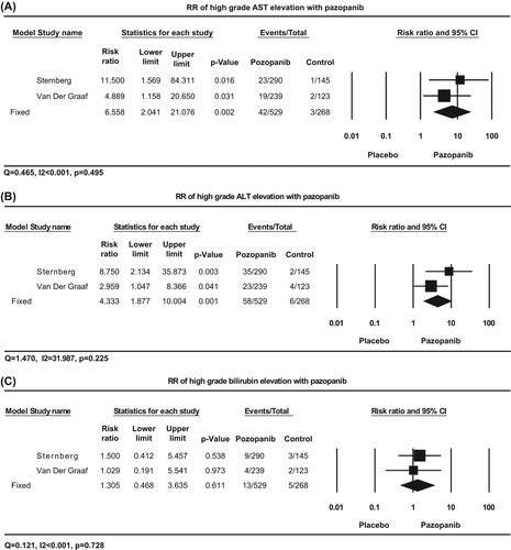 Figure 3. Relative risk of high-grade AST, ALT, and bilirubin elevation associated with pazopanib versus placebo. Summary relative risks were calculated using a fixed-effects model for high-grade AST (A), ALT (B), and bilirubin elevation (C). RR for each study is displayed numerically on the left and graphically on the right. Total events and sample sizes are also displayed for each study. For study name, the first author's name was used to represent each trial. For each trial: filled-in square, incidence, lines, 95% confidence interval, diamond plot, overall results of the included trials.