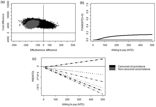 Figure 2.  The comparison of cost-effectiveness between clopidogrel vs aspirin plus PPIs. (a) Joint posterior sample of cost and effect differences on the CE plane. (b) Bayesian cost-effectiveness acceptability curve. (c) Bayesian 95% confidence intervals of INB (dashed lines) and the posterior means of INB (dotted lines).