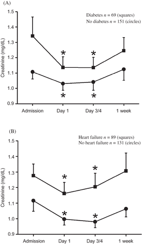 Figure 3. Serum creatinine of patients (A) with or without diabetes and (B) with or without heart failure. Data are presented as means ± SEM. Note: *Denotes p < 0.05 versus baseline, ANOVA and Fisher LSD.