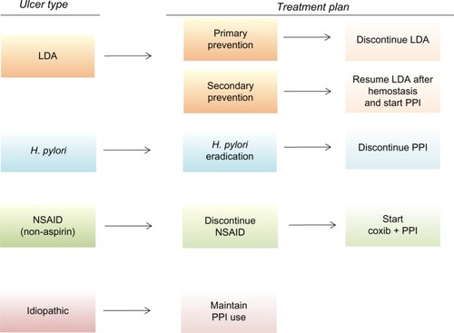 Figure 3 Flow chart of recommended management to prevent recurrent ulcer bleeding based on type. Reprinted by permission from Macmillan Publishers Ltd: American Journal of Gastroenterology. Laine L, Jensen DM. Management of patients with ulcer bleeding. Am J Gastroenterol. 2012;107(3):345–360. Copyright 2012.Citation3
