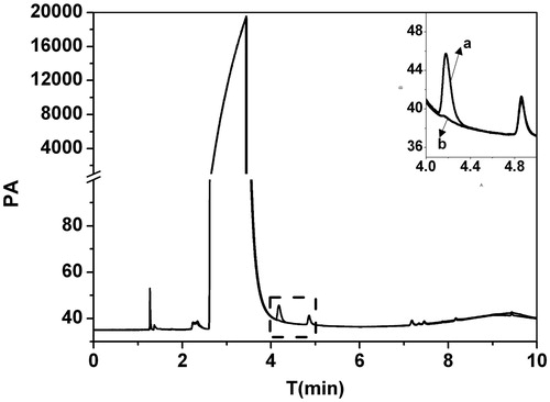 Figure 9. Gas chromatograms of samples: (a) chloroform standard solution and (b) RES-CMCSNPs.