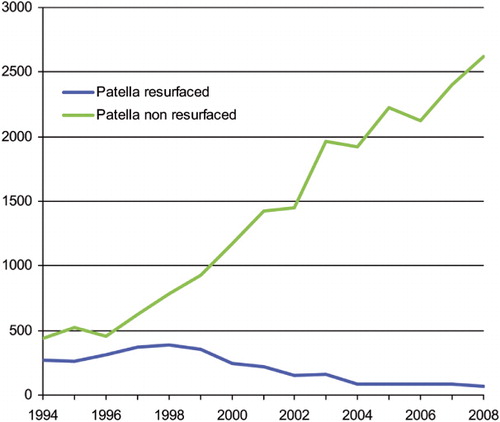 Figure 2. Time trends in the use of cemented patella resurfaced and patella non resurfaced TKAs in Norway, 1994–2008. 2009 was not included since follow-up was only until December 10, 2009.