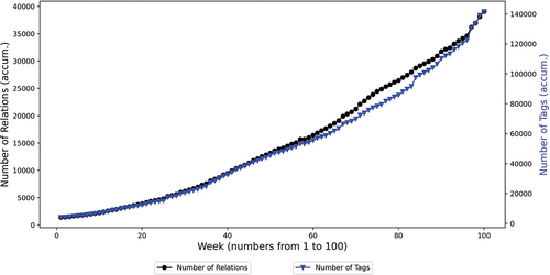 Figure 2. Total number of relations and tags per week in the database.