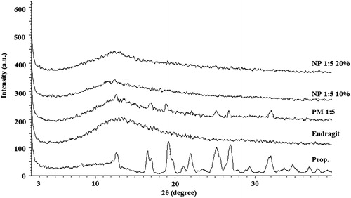 Figure 4. PXRD patterns of Prop. (Pure drug), Eudragit® RS100, PM (physical mixture) and NP (electrosprayed nanoformulations) with a polymer:drug ratio of 5:1 and the total solution concentrations of 10% and 20% (w/v).
